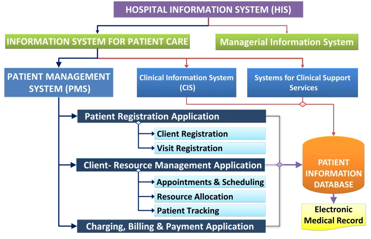 Hệ thống thông tin chăm sóc sức khỏe bệnh nhân - HIS