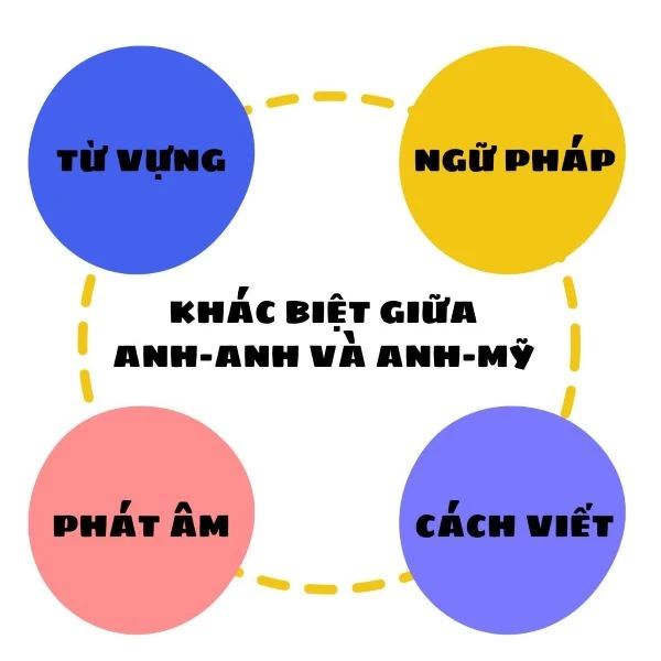 Anh - Anh và Anh - Mỹ | Nhận biết sự khác biệt và ví dụ cụ thể