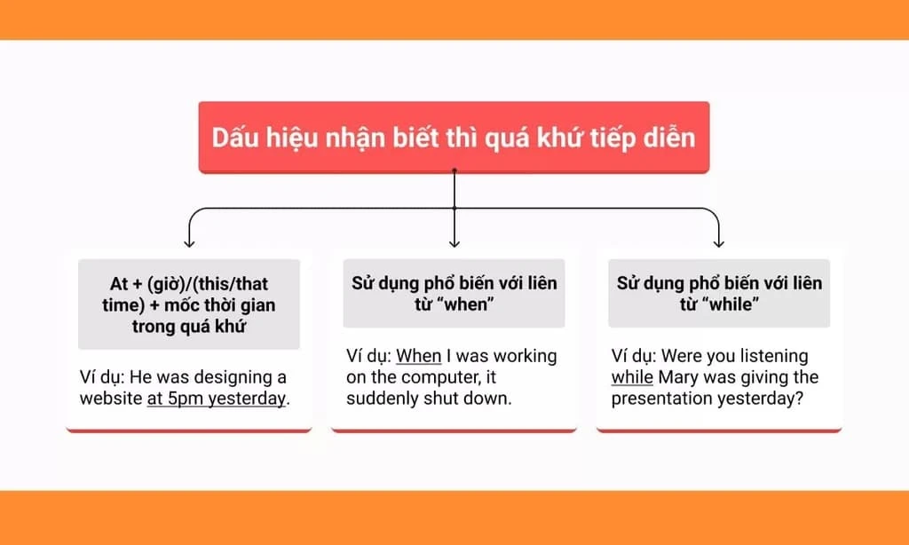 12 thì trong tiếng Anh: công thức, cách dùng và dấu hiệu nhận biết