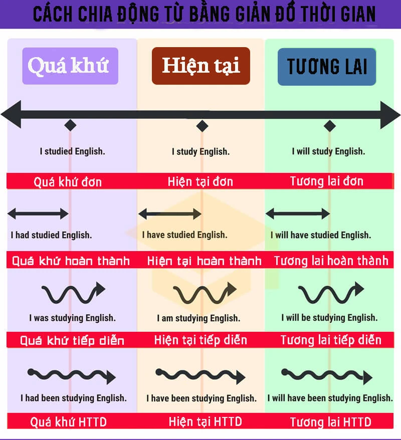 12 thì trong tiếng Anh: công thức, cách dùng và dấu hiệu nhận biết