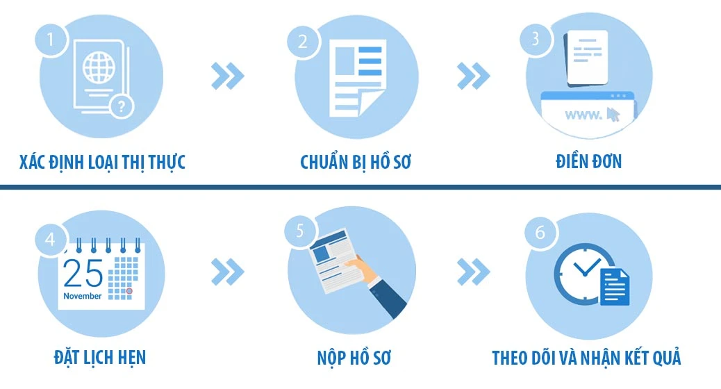 Thủ tục xin visa Úc du lịch (visa 600) | visa-uc.com