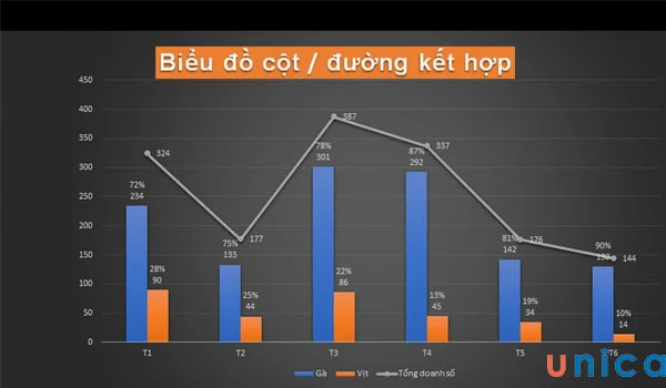 Hướng dẫn cách vẽ biểu đồ kết hợp cột và đường trong excel đơn giản